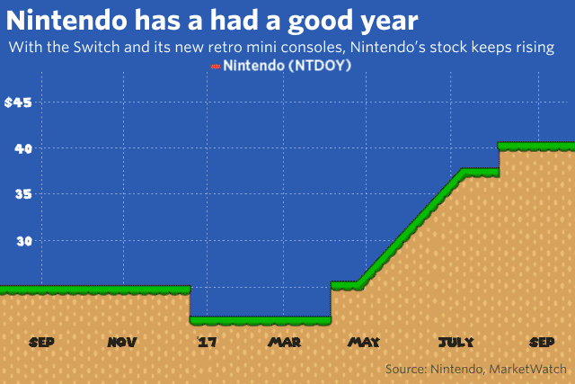 Valore di mercato di Nintendo (NTDOY) da settembre 2016 a settembre 2017